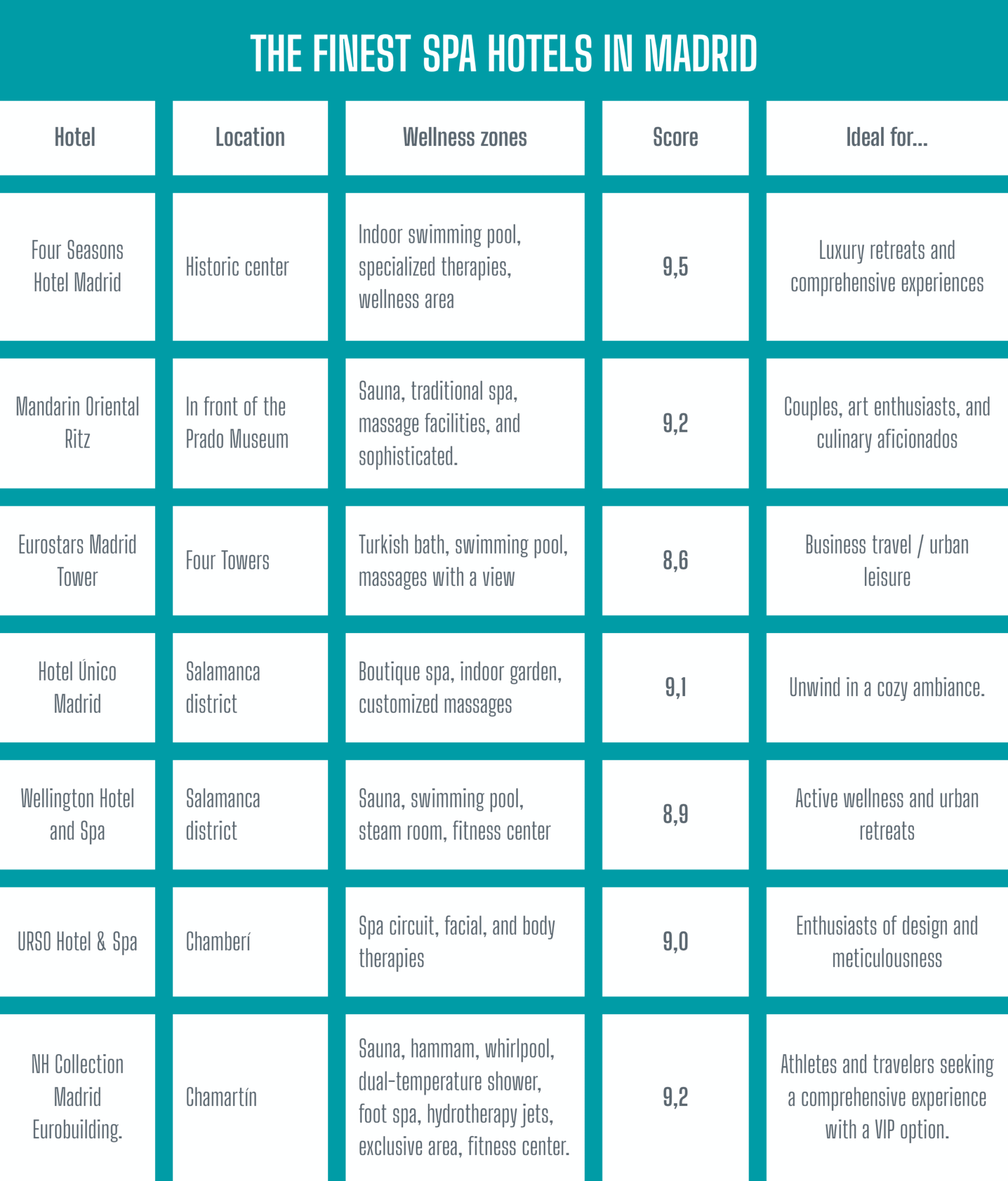 Comparison of hotels with spas in Madrid