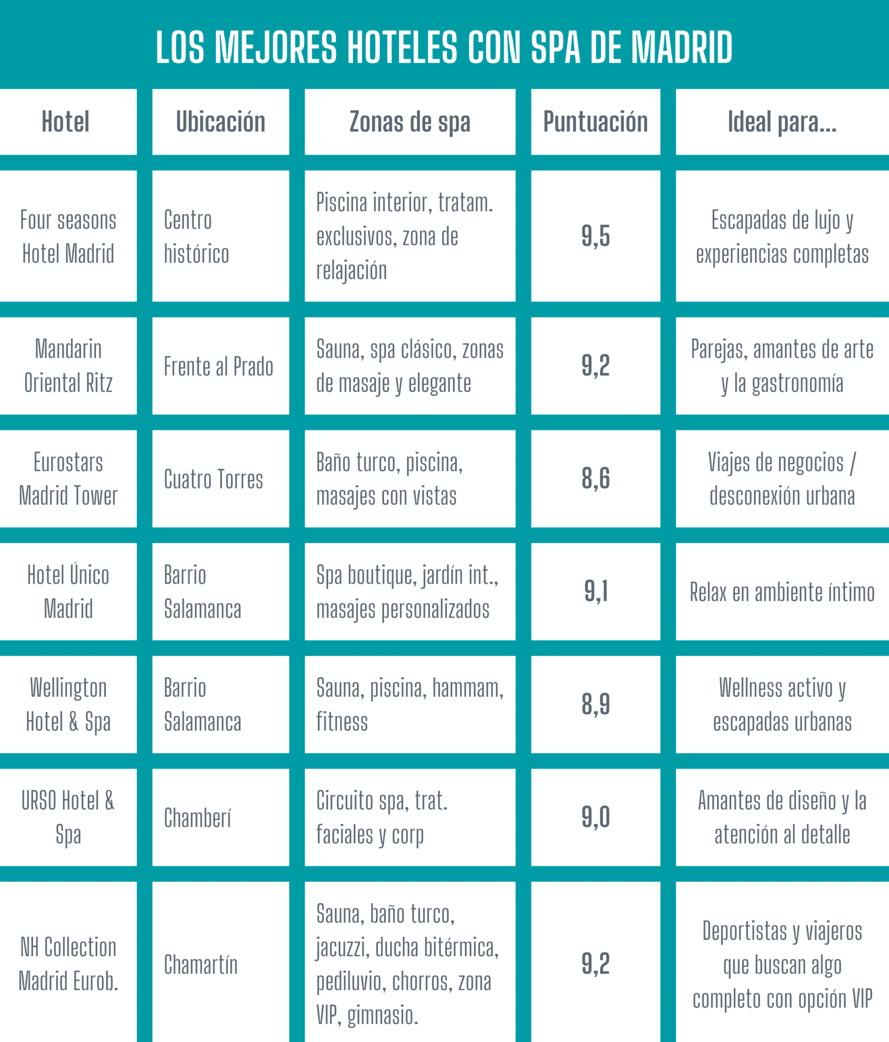 Comparativa hoteles con spa en Madrid